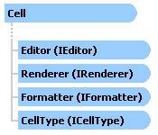Cell Object Model showing cell type relevant objects