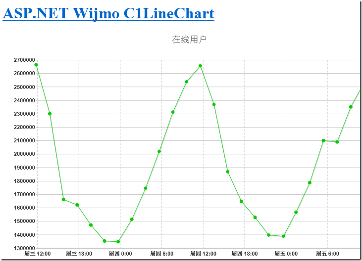 C1LineChart_overview