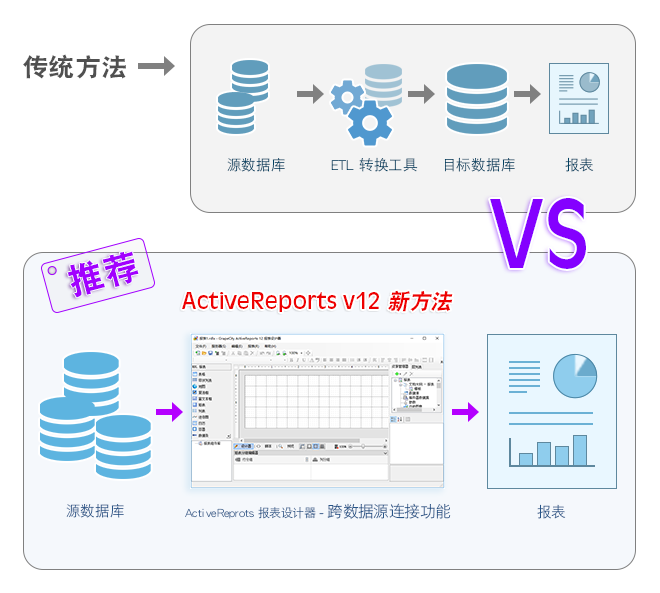 ActiveReports 报表控件 - 无需 ETL，即可实现跨数据源操作