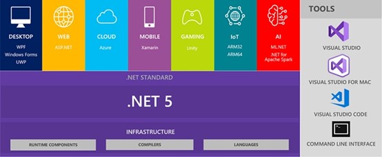 全面支持 .Net 5 项目开发